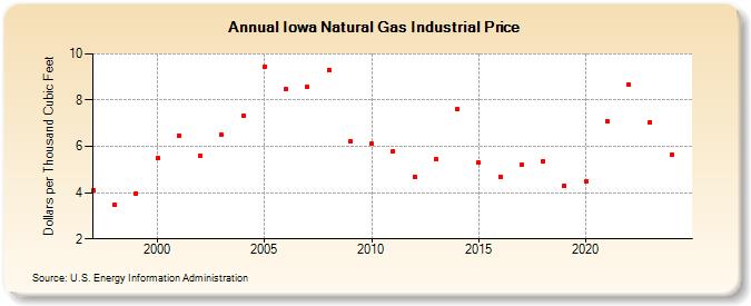 Iowa Natural Gas Industrial Price  (Dollars per Thousand Cubic Feet)