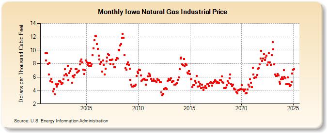 Iowa Natural Gas Industrial Price  (Dollars per Thousand Cubic Feet)