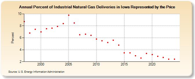 Percent of Industrial Natural Gas Deliveries in Iowa Represented by the Price  (Percent)