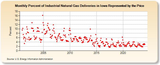 Percent of Industrial Natural Gas Deliveries in Iowa Represented by the Price  (Percent)