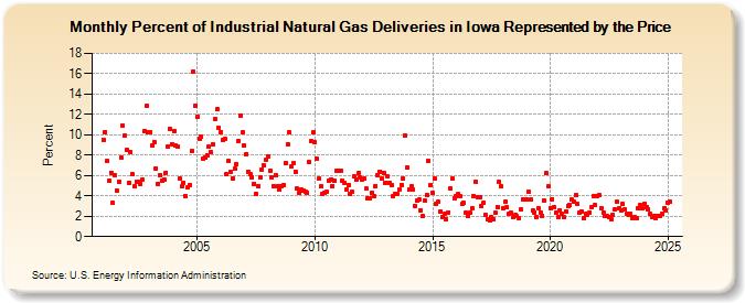 Percent of Industrial Natural Gas Deliveries in Iowa Represented by the Price  (Percent)