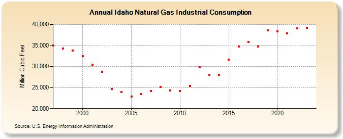 Idaho Natural Gas Industrial Consumption  (Million Cubic Feet)