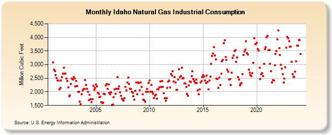 Idaho Natural Gas Industrial Consumption  (Million Cubic Feet)