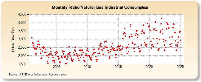 Idaho Natural Gas Industrial Consumption  (Million Cubic Feet)