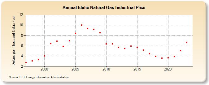 Idaho Natural Gas Industrial Price  (Dollars per Thousand Cubic Feet)