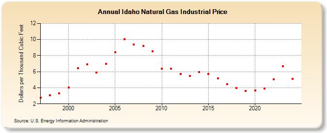 Idaho Natural Gas Industrial Price  (Dollars per Thousand Cubic Feet)