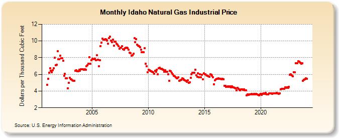 Idaho Natural Gas Industrial Price  (Dollars per Thousand Cubic Feet)