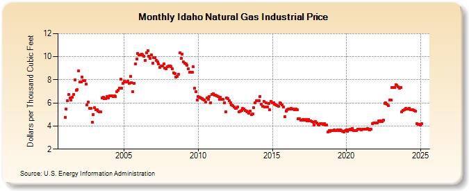 Idaho Natural Gas Industrial Price  (Dollars per Thousand Cubic Feet)