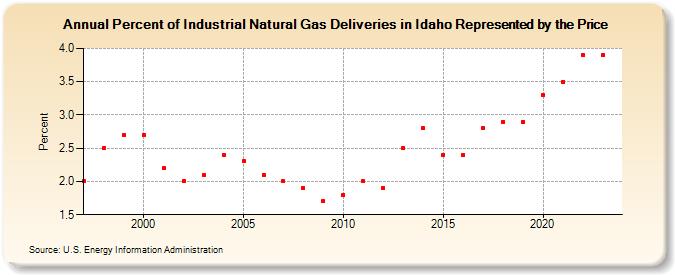 Percent of Industrial Natural Gas Deliveries in Idaho Represented by the Price  (Percent)