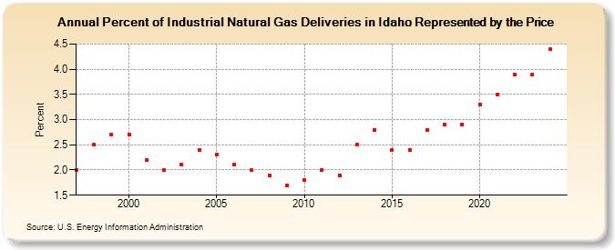 Percent of Industrial Natural Gas Deliveries in Idaho Represented by the Price  (Percent)