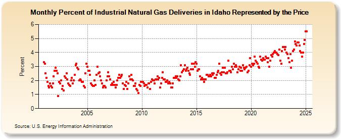 Percent of Industrial Natural Gas Deliveries in Idaho Represented by the Price  (Percent)