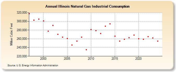 Illinois Natural Gas Industrial Consumption  (Million Cubic Feet)