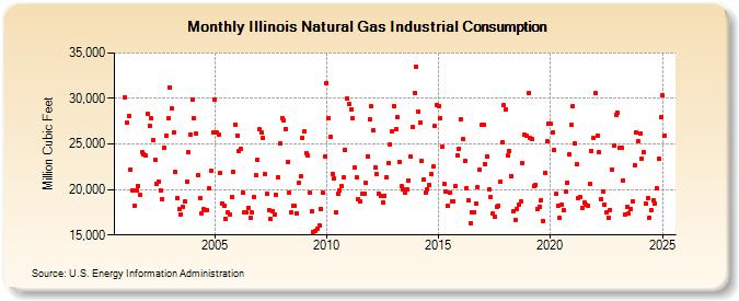 Illinois Natural Gas Industrial Consumption  (Million Cubic Feet)