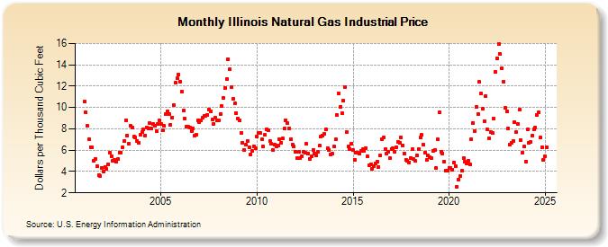 Illinois Natural Gas Industrial Price  (Dollars per Thousand Cubic Feet)