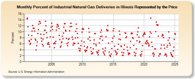 Percent of Industrial Natural Gas Deliveries in Illinois Represented by the Price  (Percent)