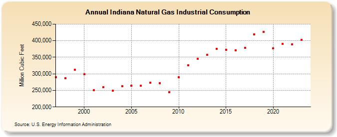 Indiana Natural Gas Industrial Consumption  (Million Cubic Feet)