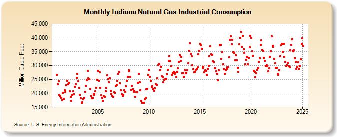 Indiana Natural Gas Industrial Consumption  (Million Cubic Feet)