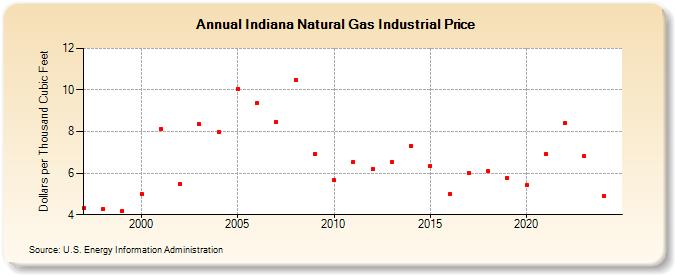 Indiana Natural Gas Industrial Price  (Dollars per Thousand Cubic Feet)