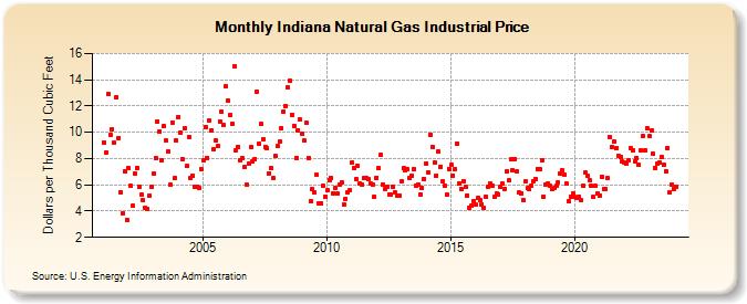 Indiana Natural Gas Industrial Price  (Dollars per Thousand Cubic Feet)