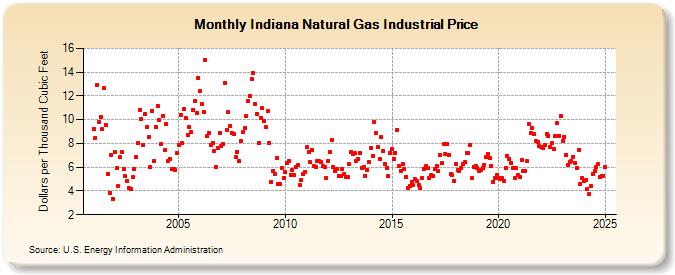 indiana-natural-gas-in-underground-storage-working-gas-million-cubic