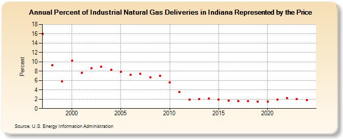 Percent of Industrial Natural Gas Deliveries in Indiana Represented by the Price  (Percent)