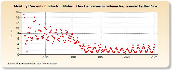 Percent of Industrial Natural Gas Deliveries in Indiana Represented by the Price  (Percent)