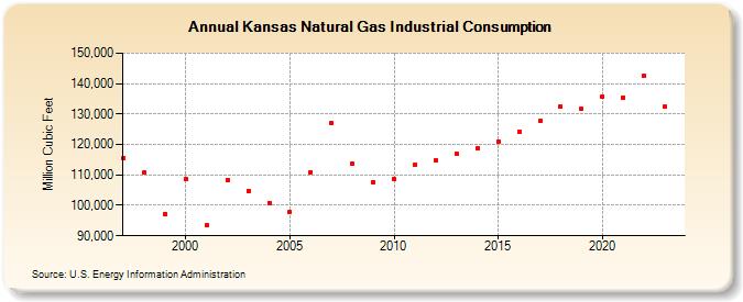 Kansas Natural Gas Industrial Consumption  (Million Cubic Feet)