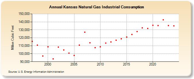 Kansas Natural Gas Industrial Consumption  (Million Cubic Feet)