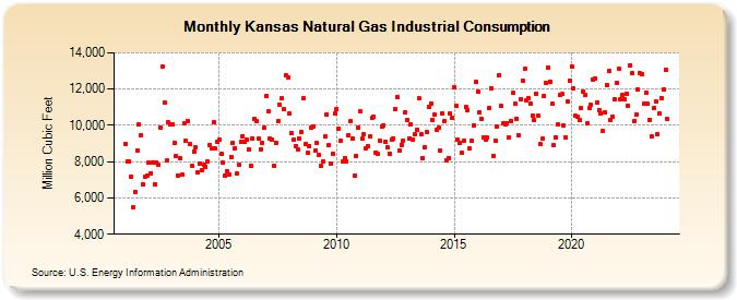 Kansas Natural Gas Industrial Consumption  (Million Cubic Feet)