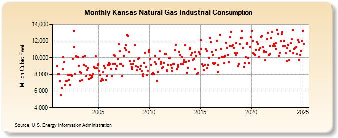 Kansas Natural Gas Industrial Consumption  (Million Cubic Feet)