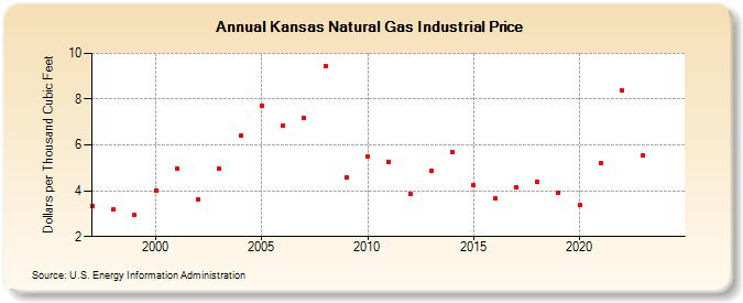 Kansas Natural Gas Industrial Price  (Dollars per Thousand Cubic Feet)