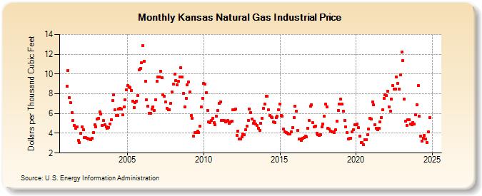 Kansas Natural Gas Industrial Price  (Dollars per Thousand Cubic Feet)