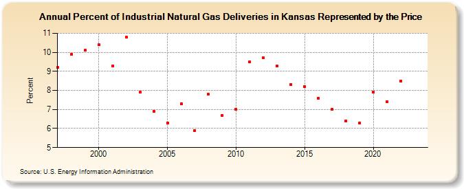 Percent of Industrial Natural Gas Deliveries in Kansas Represented by the Price  (Percent)