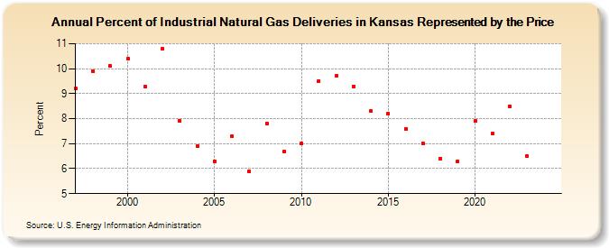 Percent of Industrial Natural Gas Deliveries in Kansas Represented by the Price  (Percent)