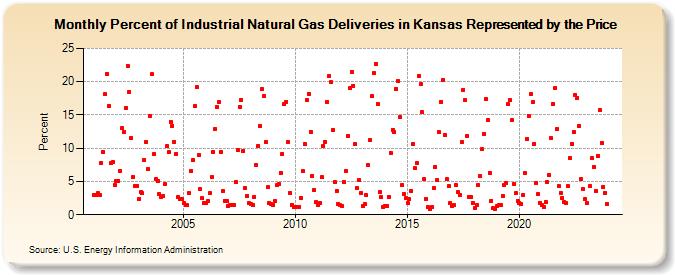 Percent of Industrial Natural Gas Deliveries in Kansas Represented by the Price  (Percent)