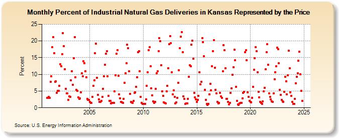 Percent of Industrial Natural Gas Deliveries in Kansas Represented by the Price  (Percent)