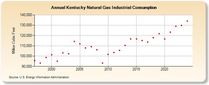 Kentucky Natural Gas Industrial Consumption  (Million Cubic Feet)