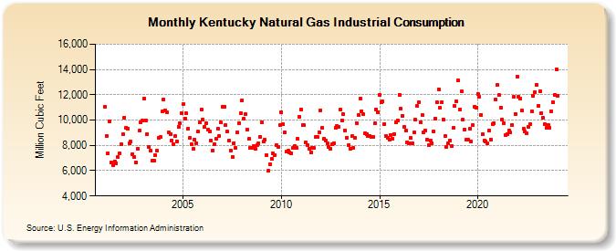 Kentucky Natural Gas Industrial Consumption  (Million Cubic Feet)