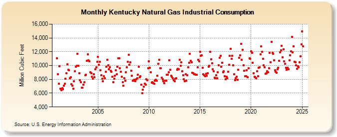 Kentucky Natural Gas Industrial Consumption  (Million Cubic Feet)