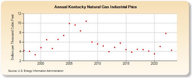 Kentucky Natural Gas Industrial Price  (Dollars per Thousand Cubic Feet)
