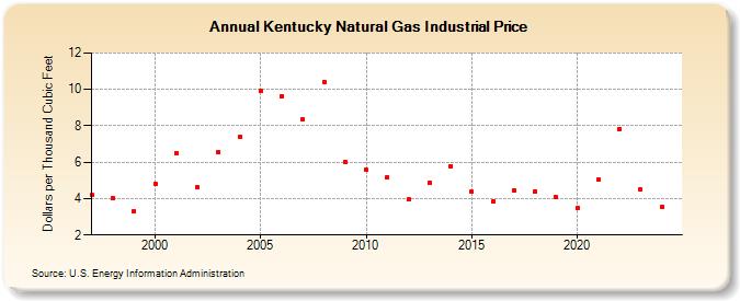 Kentucky Natural Gas Industrial Price  (Dollars per Thousand Cubic Feet)