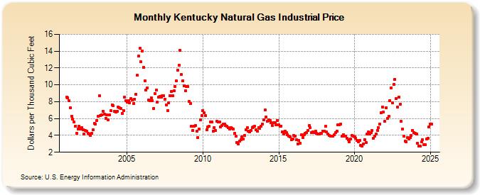 Kentucky Natural Gas Industrial Price  (Dollars per Thousand Cubic Feet)