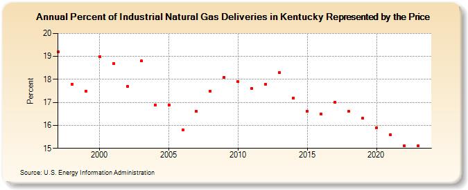 Percent of Industrial Natural Gas Deliveries in Kentucky Represented by the Price  (Percent)