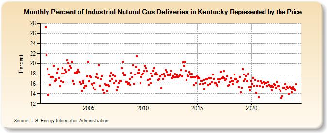 Percent of Industrial Natural Gas Deliveries in Kentucky Represented by the Price  (Percent)