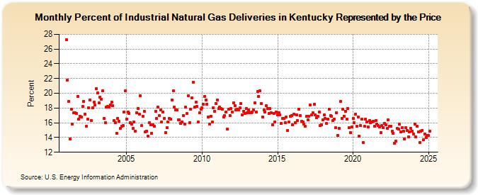 Percent of Industrial Natural Gas Deliveries in Kentucky Represented by the Price  (Percent)