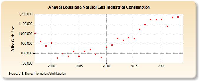 Louisiana Natural Gas Industrial Consumption  (Million Cubic Feet)