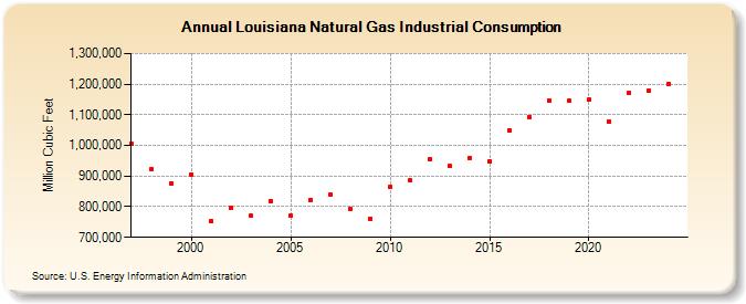 Louisiana Natural Gas Industrial Consumption  (Million Cubic Feet)