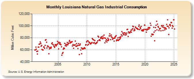 Louisiana Natural Gas Industrial Consumption  (Million Cubic Feet)