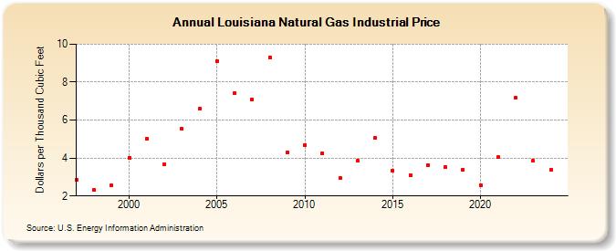 Louisiana Natural Gas Industrial Price  (Dollars per Thousand Cubic Feet)