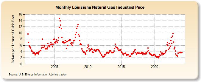 Louisiana Natural Gas Industrial Price  (Dollars per Thousand Cubic Feet)